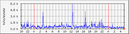 apache2_web_hits Traffic Graph