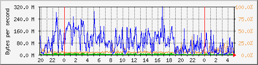 db1_bytes_mysql Traffic Graph