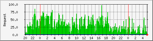 db1_mysql Traffic Graph
